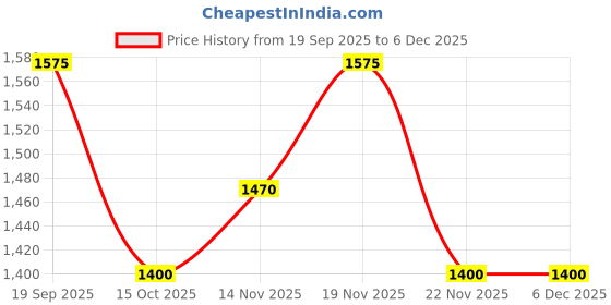 nykaa.com VALIOSAA Black Casual Slip On Loafers valiosaa Price History Graph from 19 Sep 2025 to 6 Dec 2025