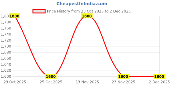 nykaa.com VALIOSAA Black Color Casual Sandal Heels valiosaa Price History Graph from 23 Oct 2025 to 2 Dec 2025