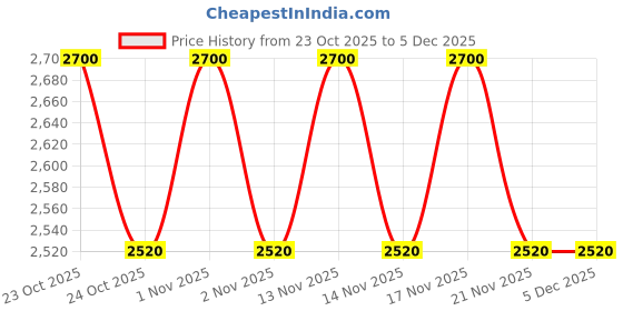 nykaa.com VALIOSAA Black Lace-Ups Brogues Boots valiosaa Price History Graph from 23 Oct 2025 to 5 Dec 2025