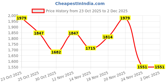 nykaa.com VALIOSAA Black Solid-Plain Sneakers valiosaa Price History Graph from 23 Oct 2025 to 2 Dec 2025