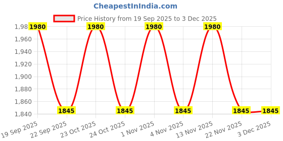nykaa.com VALIOSAA Brown Casual Block Loafers valiosaa Price History Graph from 19 Sep 2025 to 2 Dec 2025