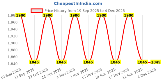 nykaa.com VALIOSAA Brown Casual Loafers valiosaa Price History Graph from 19 Sep 2025 to 4 Dec 2025