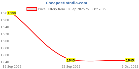 nykaa.com VALIOSAA Cream Casual Block Loafers valiosaa Price History Graph from 19 Sep 2025 to 4 Oct 2025