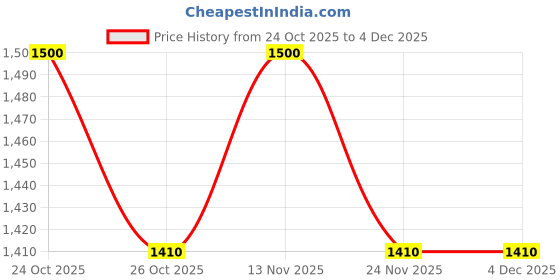 nykaa.com VALIOSAA Cream Color Casual Sandal Heels valiosaa Price History Graph from 24 Oct 2025 to 4 Dec 2025