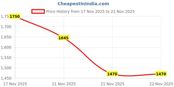 nykaa.com VALIOSAA Women Cream Wedges valiosaa Price History Graph from 17 Nov 2025 to 21 Nov 2025