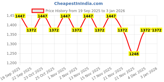 nykaa.com VALIOSAA Women White Square Toe Casual Flats valiosaa Price History Graph from 19 Sep 2025 to 30 Dec 2025
