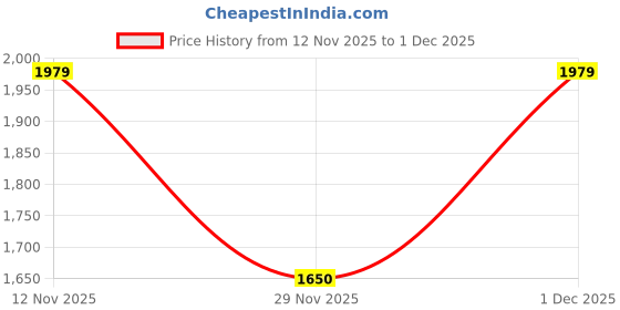 nykaa.com Van Heusen Black Printed Polyester Handbag and Detachable Strap van heusen Price History Graph from 12 Nov 2025 to 1 Dec 2025