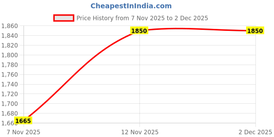 nykaa.com Van Heusen Brown Solid Polyester Handbag van heusen Price History Graph from 7 Nov 2025 to 1 Dec 2025