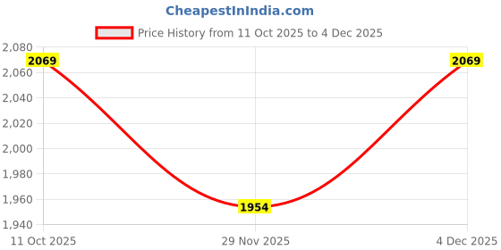 nykaa.com Van Heusen Men Black Genuine Leather Wallet van heusen Price History Graph from 11 Oct 2025 to 4 Dec 2025