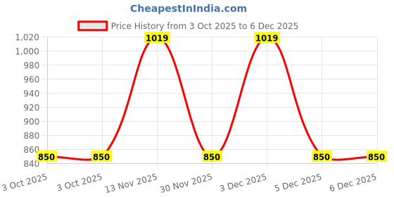 nykaa.com Van Heusen Men Black Leather Wallet van heusen Price History Graph from 3 Oct 2025 to 5 Dec 2025