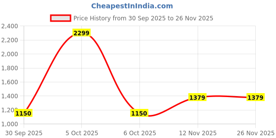 nykaa.com Van Heusen Men Brown Genuine Leather Wallet van heusen Price History Graph from 30 Sep 2025 to 25 Nov 2025