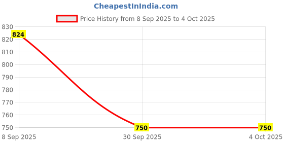 nykaa.com Van Heusen Men Casual Brown Solid Wallet van heusen Price History Graph from 8 Sep 2025 to 4 Oct 2025