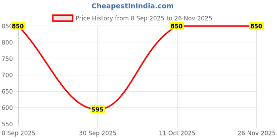 nykaa.com Van Heusen Men Tan Leather Wallet van heusen Price History Graph from 8 Sep 2025 to 25 Nov 2025