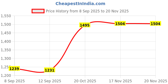 nykaa.com Van Heusen Woman Lingerie and Athleisure Cami Top and Pants (Set of 2) van heusen woman lingerie and athleisure Price History Graph from 8 Sep 2025 to 20 Nov 2025