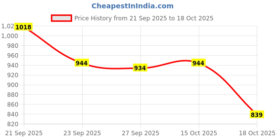 nykaa.com van heusen woman lingerie and athleisure Van Heusen Women Antibacterial & Round Neck Thermal Top - Charcoal Melange van heusen woman lingerie and athleisure Price History Graph from 21 Sep 2025 to 18 Oct 2025