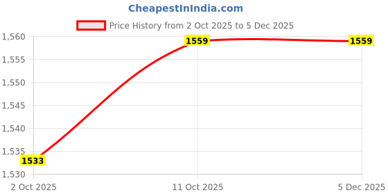 nykaa.com Van Heusen Women Beige Sandals van heusen Price History Graph from 2 Oct 2025 to 4 Dec 2025