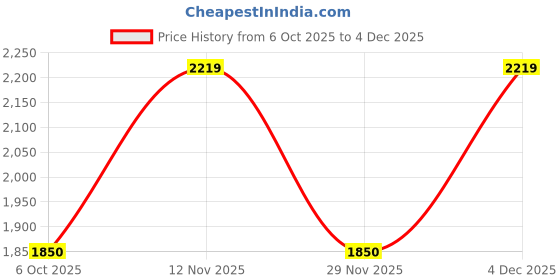nykaa.com Van Heusen Women Beige Textured Casual Handbag with Detachable Strap van heusen Price History Graph from 6 Oct 2025 to 4 Dec 2025
