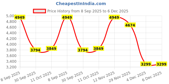 nykaa.com Van Heusen Women Beige Textured Formal Laptop Bag van heusen Price History Graph from 8 Sep 2025 to 4 Dec 2025