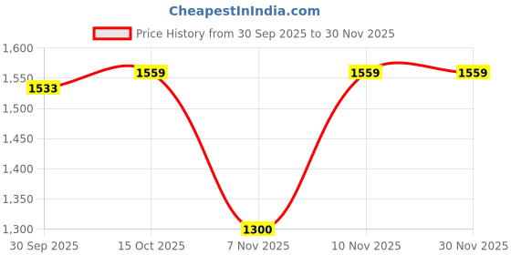 nykaa.com Van Heusen Women Black Sandals van heusen Price History Graph from 30 Sep 2025 to 30 Nov 2025