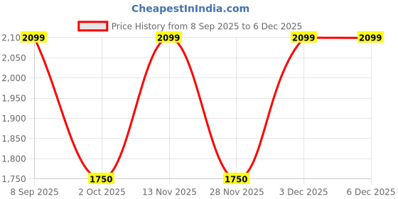 nykaa.com Van Heusen Women Black Textured Casual Backpack van heusen Price History Graph from 8 Sep 2025 to 3 Dec 2025