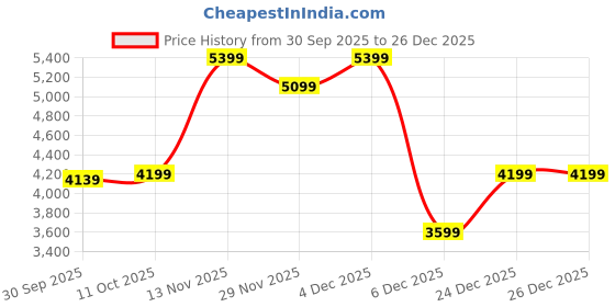 nykaa.com Van Heusen Women Brown Solid Casual Handbag van heusen Price History Graph from 30 Sep 2025 to 26 Dec 2025
