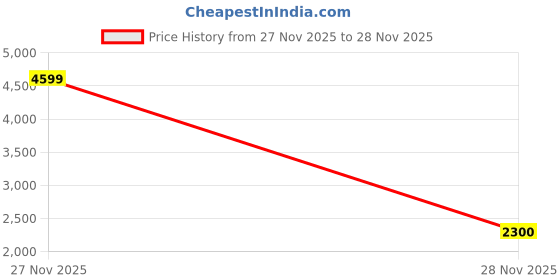 nykaa.com Van Heusen Women Brown Solid/Plain Handbag van heusen Price History Graph from 27 Nov 2025 to 28 Nov 2025