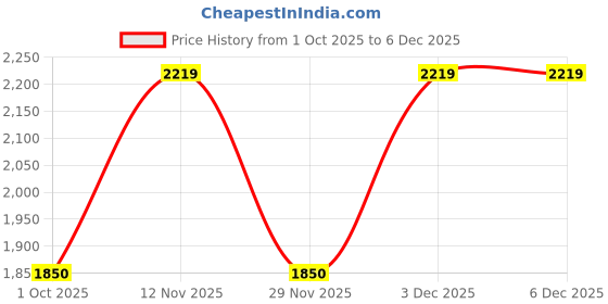 nykaa.com Van Heusen Women Casual Brown Solid Handbag with Detachable Strap van heusen Price History Graph from 1 Oct 2025 to 3 Dec 2025