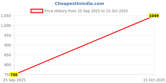 nykaa.com Van Heusen Women Casual White Textured Wallet van heusen Price History Graph from 25 Sep 2025 to 15 Oct 2025