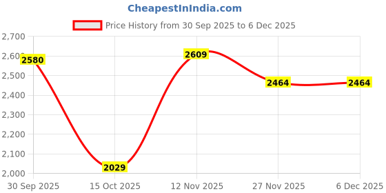 nykaa.com Van Heusen Women Gold Slip-On Loafers van heusen Price History Graph from 30 Sep 2025 to 5 Dec 2025