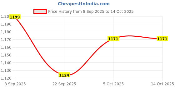 nykaa.com van heusen woman lingerie and athleisure Van Heusen Women Plus Size & Wireless Minimizer Bra - Purple Gum Drop van heusen woman lingerie and athleisure Price History Graph from 8 Sep 2025 to 14 Oct 2025