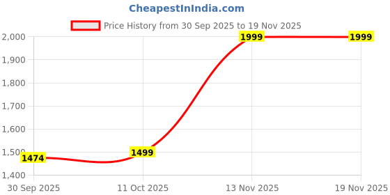 nykaa.com Van Heusen Women White Graphic Print Casual Wallet van heusen Price History Graph from 30 Sep 2025 to 18 Nov 2025