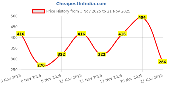 nykaa.com Vaseline Cloud Soft Light Moisturiser vaseline Price History Graph from 3 Nov 2025 to 21 Nov 2025