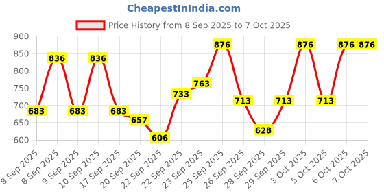 nykaa.com Vaseline Coco Glow Combo vaseline Price History Graph from 8 Sep 2025 to 6 Oct 2025
