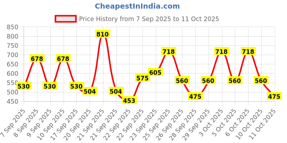 nykaa.com Vaseline Cocoa Glow Lotion With Rosy Lip Tin For Glowing Skin & Sheer Pink Tint vaseline Price History Graph from 7 Sep 2025 to 11 Oct 2025