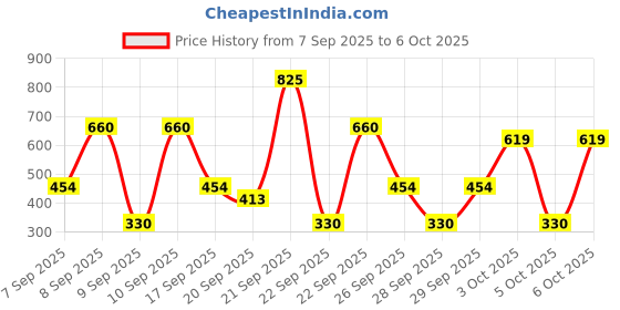 nykaa.com Vaseline Cocoa Glow Serum In Lotion, 600 ml , 100% Pure Cocoa & Shea Butter for Glowing & Soft Skin vaseline Price History Graph from 7 Sep 2025 to 6 Oct 2025