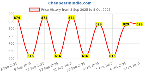 nykaa.com Vaseline Cocoa Glow Serum In Lotion + Rosy Lip Tins Combo vaseline Price History Graph from 8 Sep 2025 to 8 Oct 2025