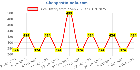 nykaa.com Vaseline Cocoa Glow Whipped Body Butter vaseline Price History Graph from 7 Sep 2025 to 5 Oct 2025