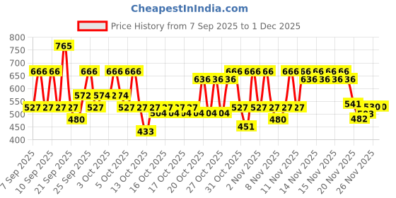 nykaa.com Vaseline Deep Moisture Lotion With Rosy Lip Tin For Moisturized Skin & Sheer Pink Tint vaseline Price History Graph from 7 Sep 2025 to 30 Nov 2025