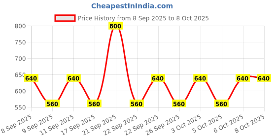 nykaa.com Vaseline Gluta-Hya Dewy Radiance & Overnight Radiance Combo vaseline Price History Graph from 8 Sep 2025 to 8 Oct 2025