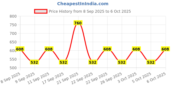 nykaa.com Vaseline Gluta Hya Glow Combo vaseline Price History Graph from 8 Sep 2025 to 5 Oct 2025