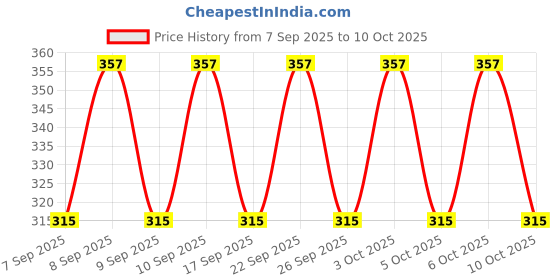 nykaa.com Vaseline Gluta-Hya Overnight Radiance, Serum-In-Lotion, With Amino Peptide And GlutaGlow vaseline Price History Graph from 7 Sep 2025 to 10 Oct 2025