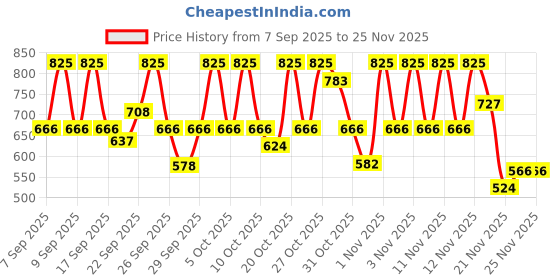 nykaa.com Vaseline Gluta Hya Overnight Radiance + Sun Protect SPF 30 Body Lotion Combo vaseline Price History Graph from 7 Sep 2025 to 25 Nov 2025
