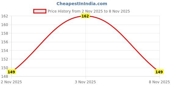 nykaa.com Vaseline Hair Tonic & Scalp Conditioner vaseline Price History Graph from 2 Nov 2025 to 8 Nov 2025