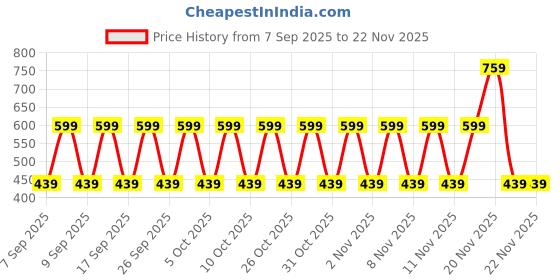 nykaa.com Vaseline Intensive Care Aloe Fresh Body Lotion vaseline Price History Graph from 7 Sep 2025 to 22 Nov 2025