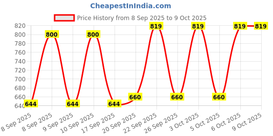 nykaa.com Vaseline Light Hydarate Combo vaseline Price History Graph from 8 Sep 2025 to 9 Oct 2025