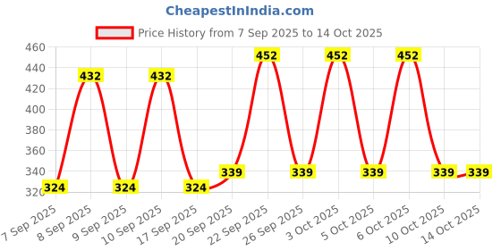 nykaa.com Vaseline Light Hydrate 48hr Serum In Lotion vaseline Price History Graph from 7 Sep 2025 to 13 Oct 2025