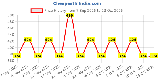 nykaa.com Vaseline Light Hydrate Gel Body Creme vaseline Price History Graph from 7 Sep 2025 to 13 Oct 2025