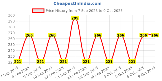nykaa.com Vaseline Lip Tins vaseline Price History Graph from 7 Sep 2025 to 9 Oct 2025