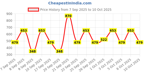 nykaa.com Vaseline Sun Protect SPF 30 Body Lotion, Reduces Tan Lines in 7 Days, UVA + UVB PA+++ vaseline Price History Graph from 7 Sep 2025 to 10 Oct 2025