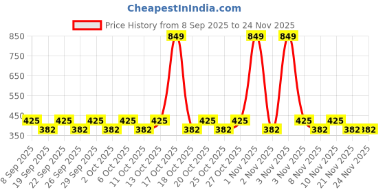 nykaa.com Vaseline Total Moisture Body Wash For Healthy & Fresh Skin vaseline Price History Graph from 8 Sep 2025 to 23 Nov 2025